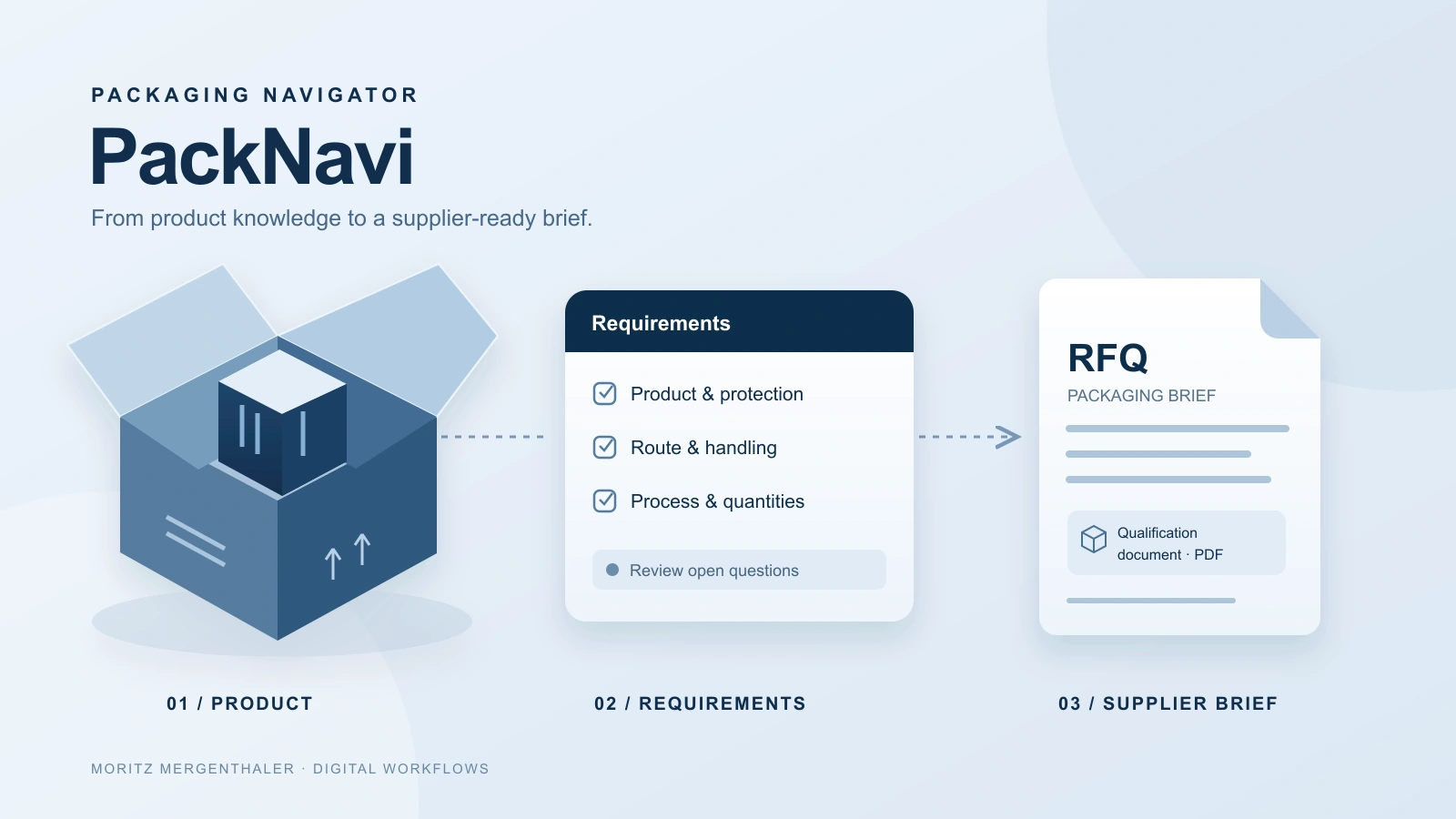 Esquema del proceso de PackNavi, desde las dimensiones del producto y las condiciones de transporte hasta los requisitos de embalaje y el documento RFQ